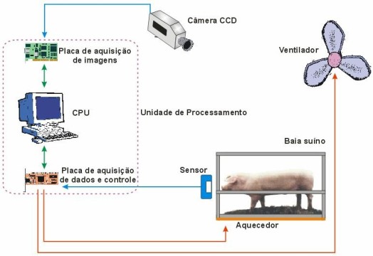 Inovações Tecnológicas Na Bioclimatologia Animal Visando Aumento Da ...